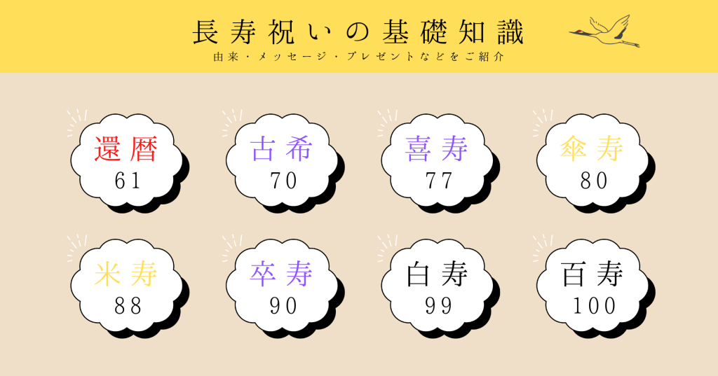 長寿祝いの基礎知識として、年齢・由来・メッセージ例・プレゼントをご紹介。長寿の種類には、 還暦・古希・喜寿・傘寿・米寿・卒寿・白寿・百寿があります。