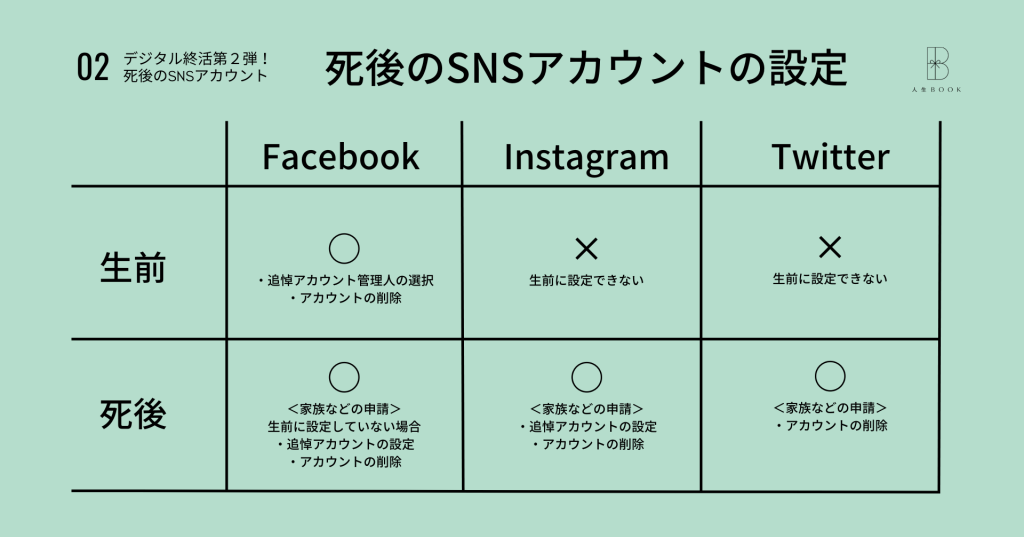 死後のSNSアカウントの設定（Facebook・Instagram・Twitter）について知ることで個人情報・プライバシーの保護になります。