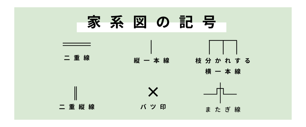 家系図の記号を６つ解説していますので、この記事を読むことで家系図をかく基礎知識が身につきます。